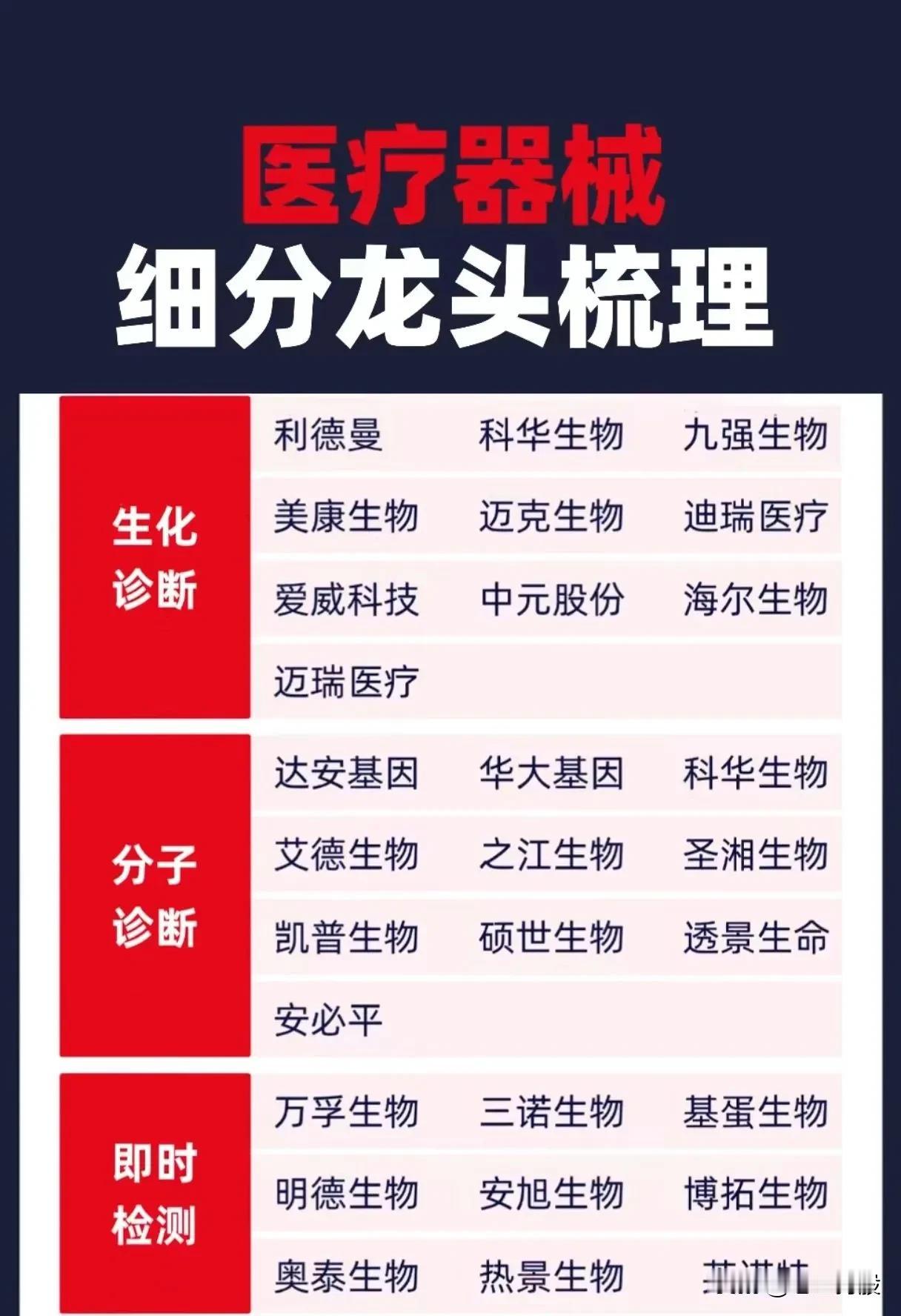 以下是关于医疗器械细分领域龙头企业的总结整理：

一、核心细分领域及龙头企业
