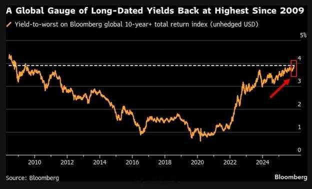 全球收益率危机： 全球10年期以上政府债券收益率已跃升至 3.9%， 为2009