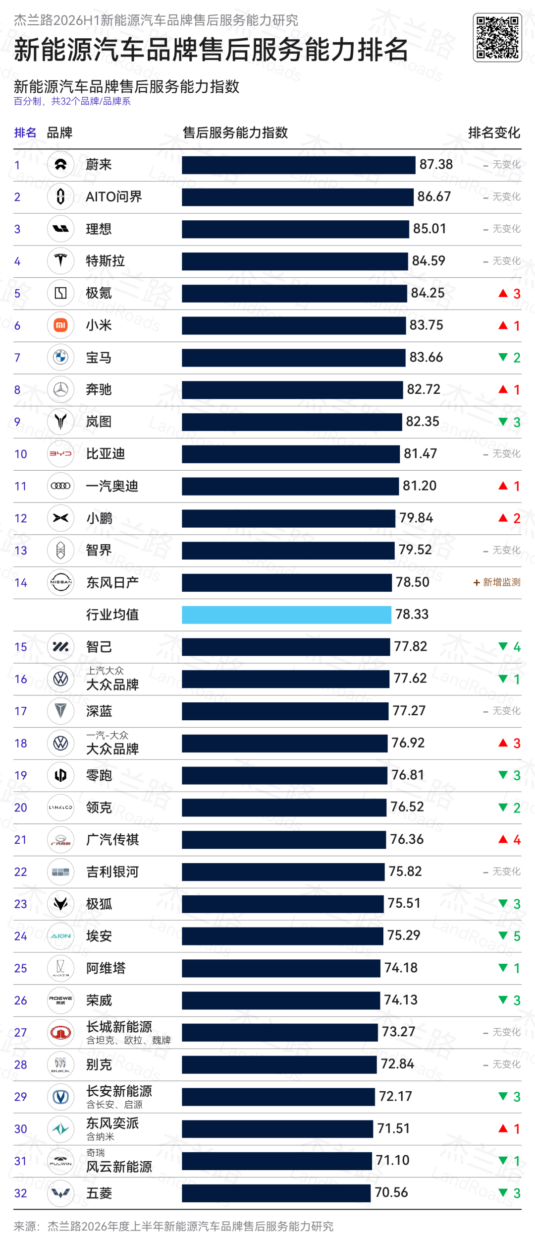 杰兰路发布了2026上半年新能源售后报告，行业均值78.33分，回落1.41分。