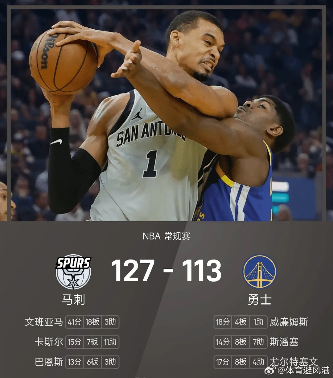 马刺vs勇士nba 勇士113-127不敌马刺。文班亚马砍下全场最高的41分18