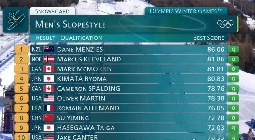 苏翊鸣晋级坡障决赛冬奥会单板滑雪男子坡面障碍技巧资格赛🇨🇳苏翊鸣排名第八！顺