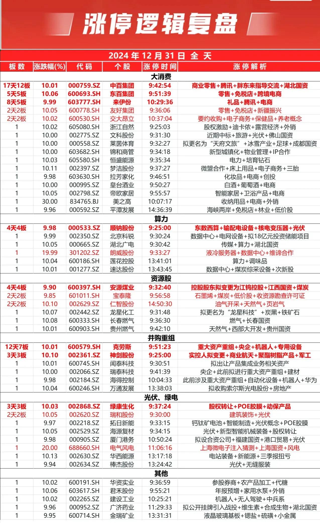 2024年最后一个交易
12月31日，涨停板📈