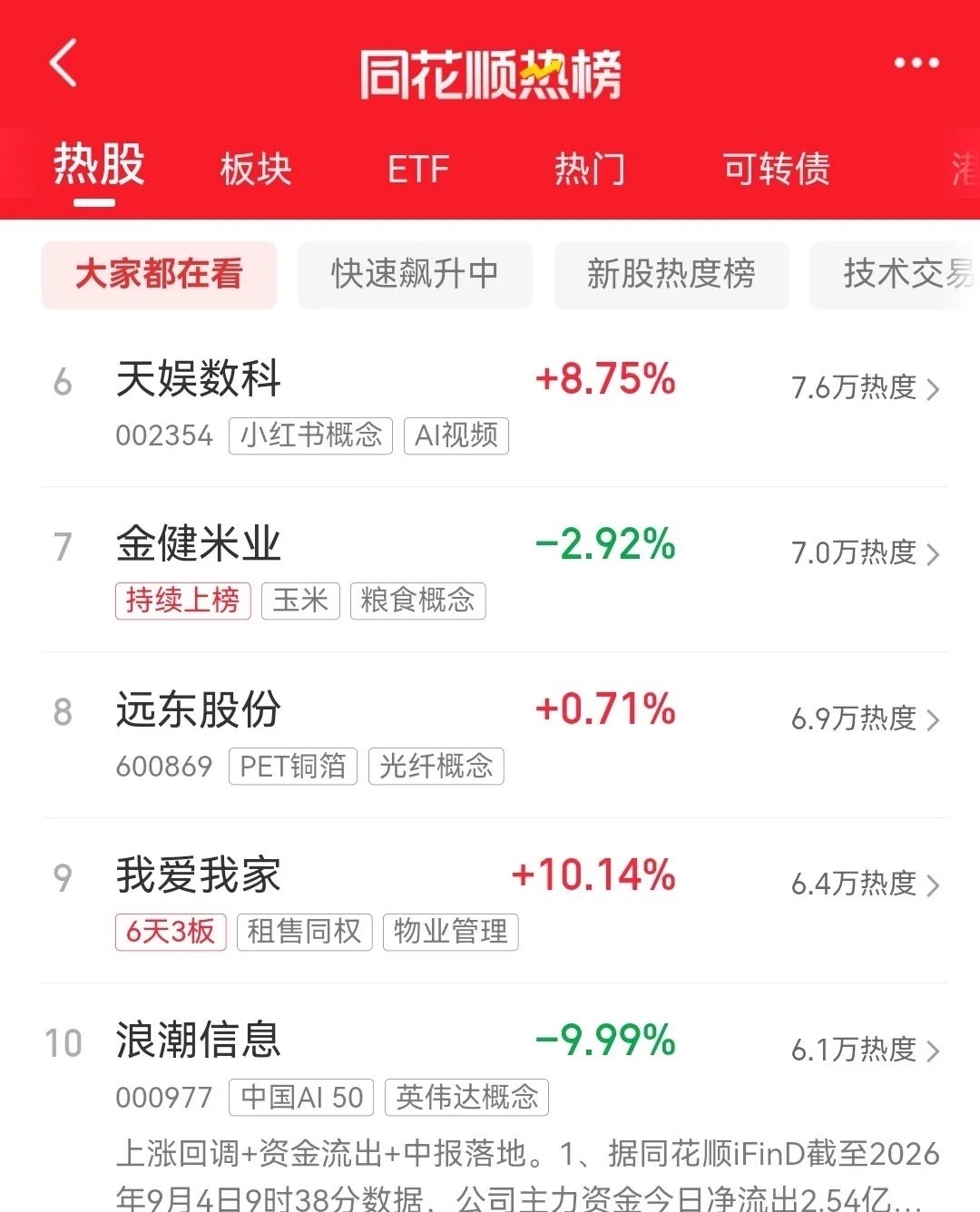 今天是9月5日，周六，股市不开盘，目前同花顺最新热榜排行前十名如下：一、平潭发展
