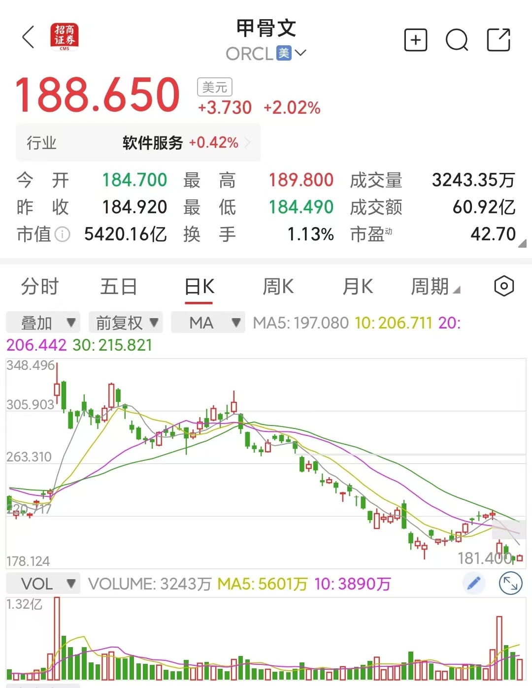 最近AI的预期有点崩了，甲骨文股价跌了快50%。市场受教育了，不能只靠瞎吹了起码