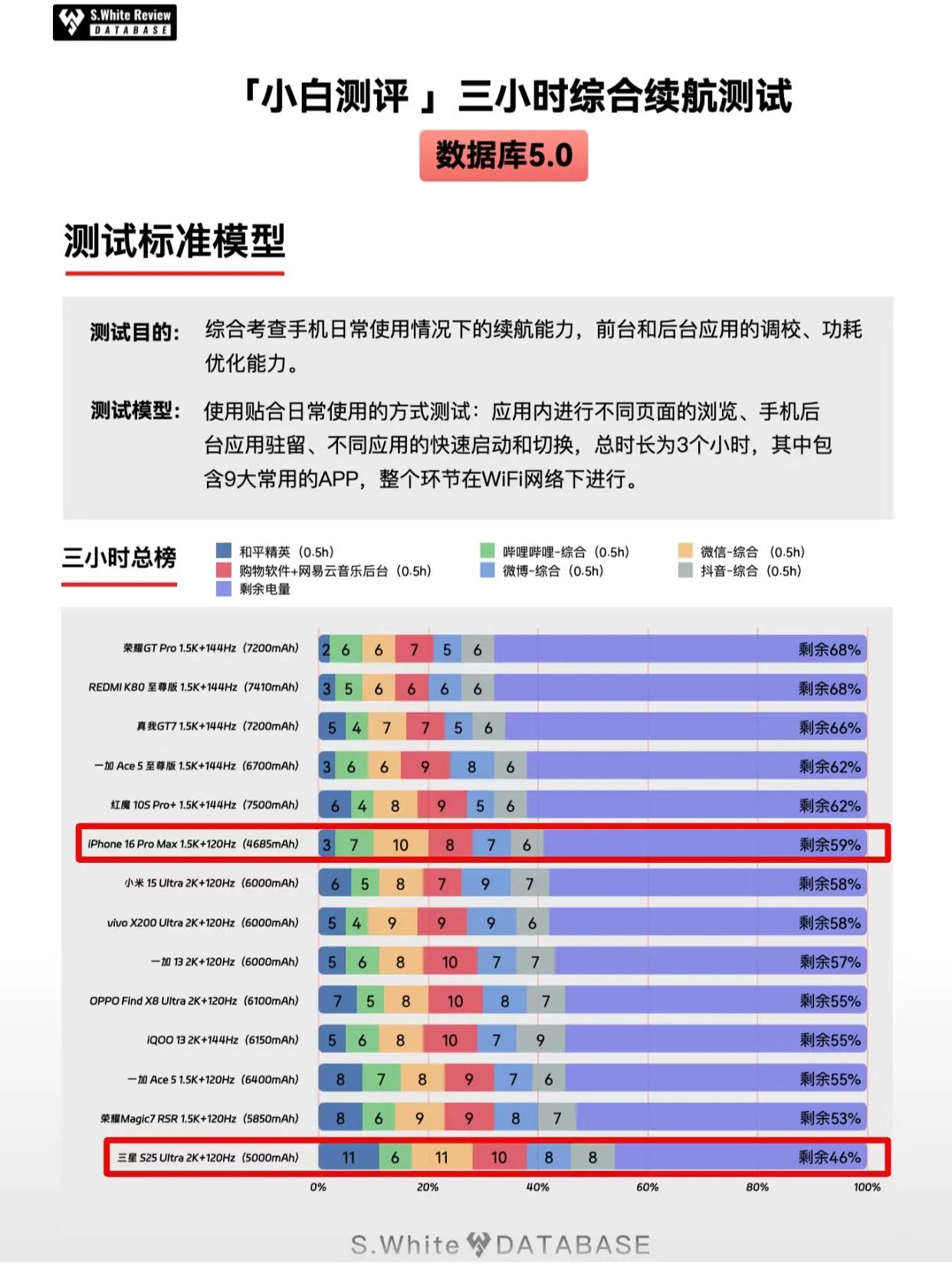 好笑，16promax电池这么小续航还不输安卓
现在许多安卓手机动不动就有600