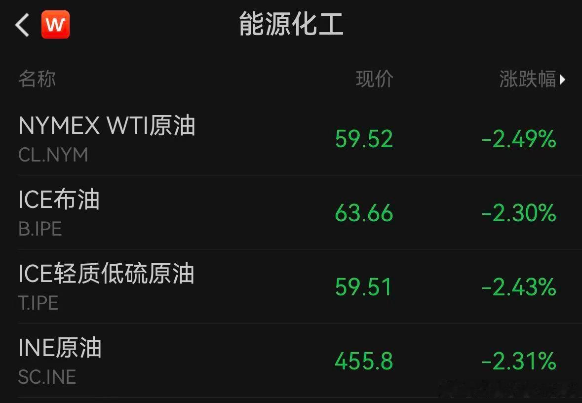【】11月12日，国际油价走低，WTI原油跌3%，报59.207美元/桶；布伦特