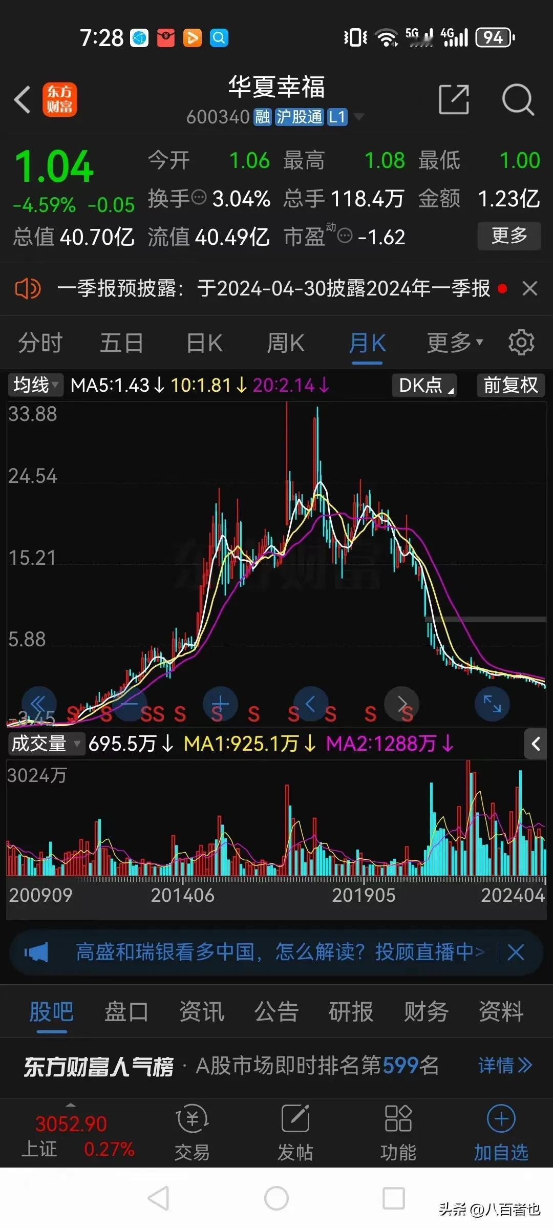 华夏幸福股价跌至1元，昔日的大白马，即将面临退市的结局！

买了华夏幸福的股民，