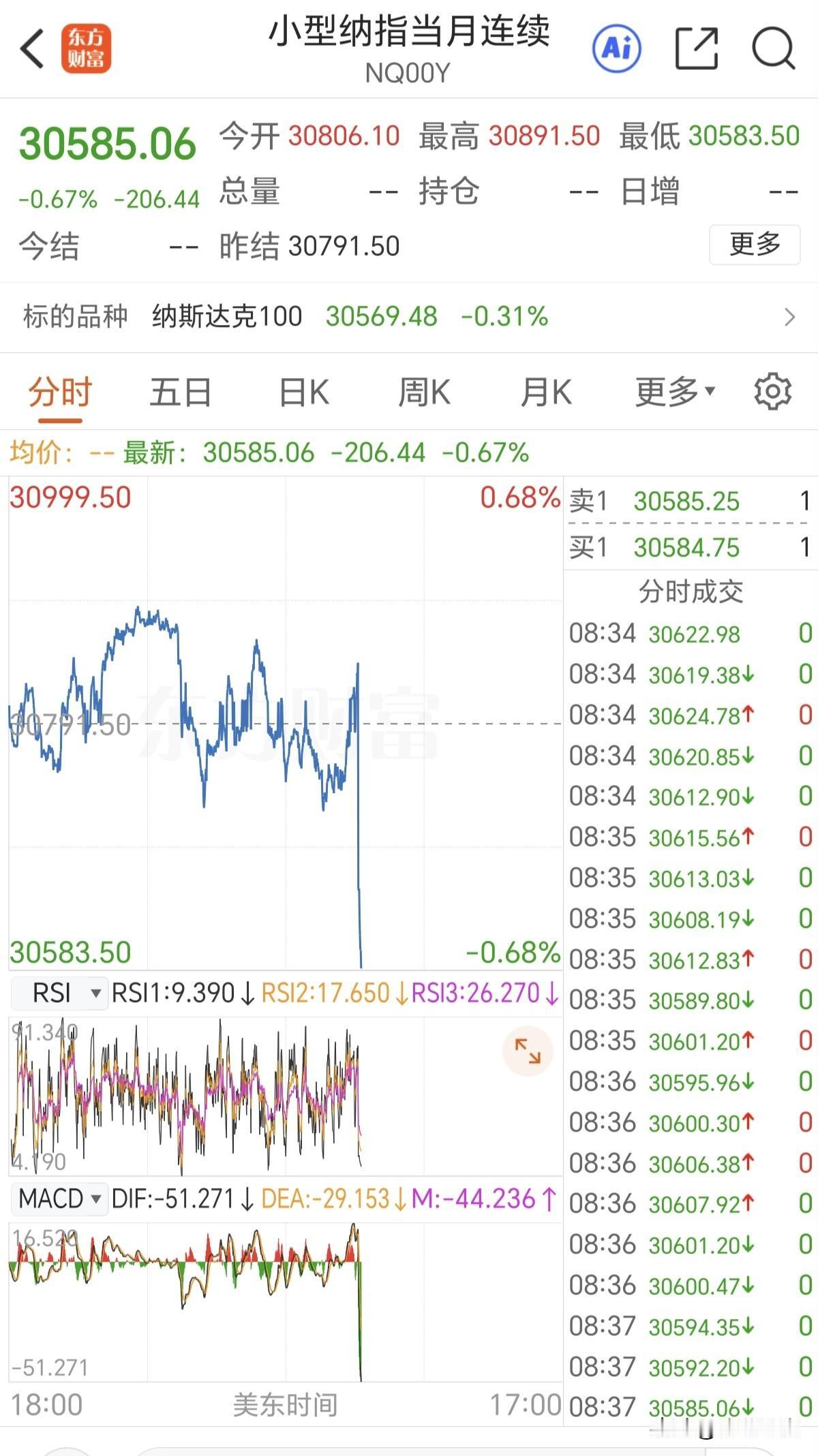 哎，明天看来又要低开了。老美那边9月cpi超出预期，消息公布后，富时A50指数和