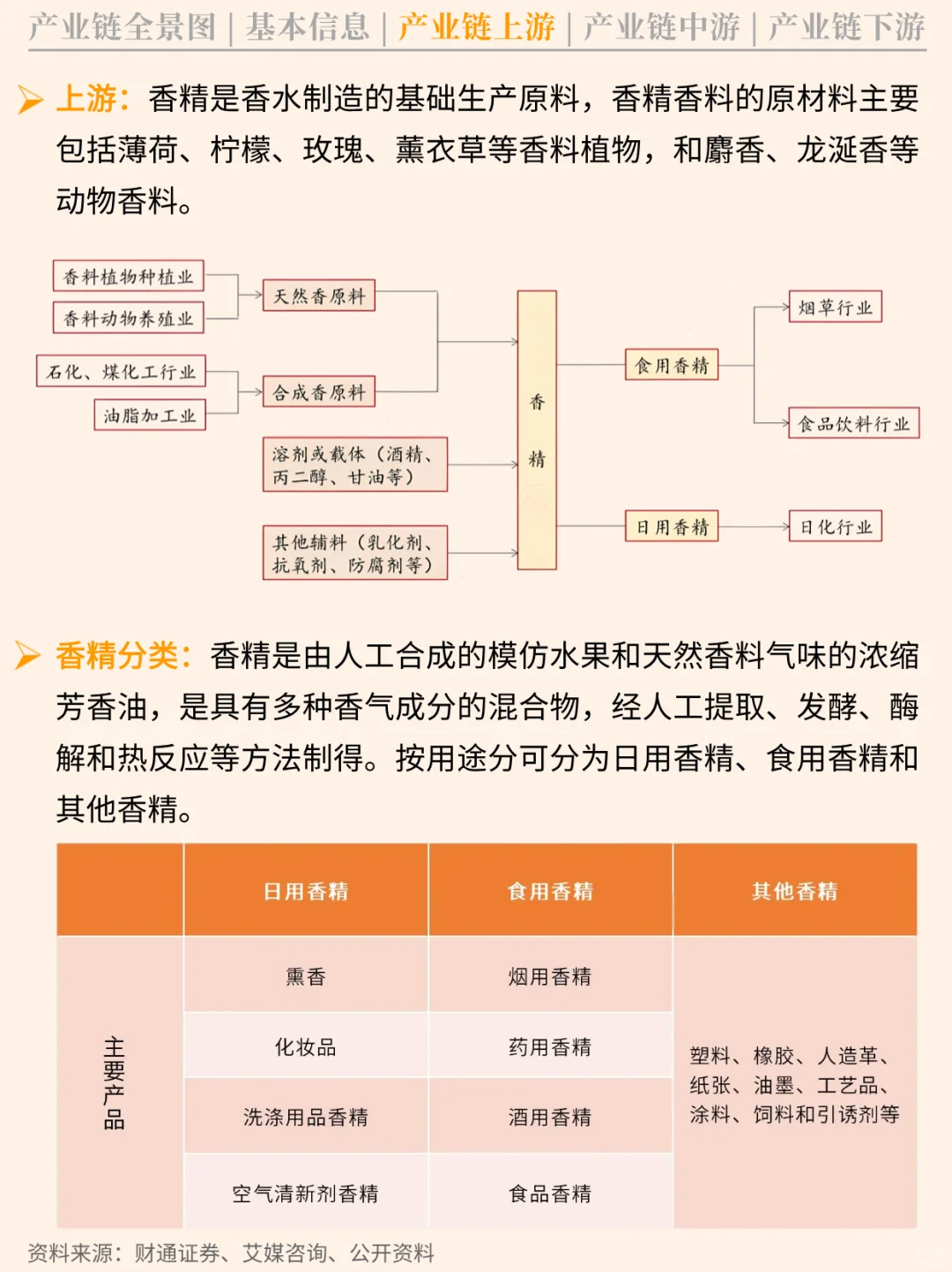 一天吃透一条产业链 NO.52 香水产业链