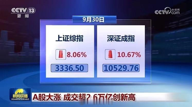 央视新闻联播今日以《A股大涨 成交超2.6万亿创新高》为题再次报道A股，报道时间
