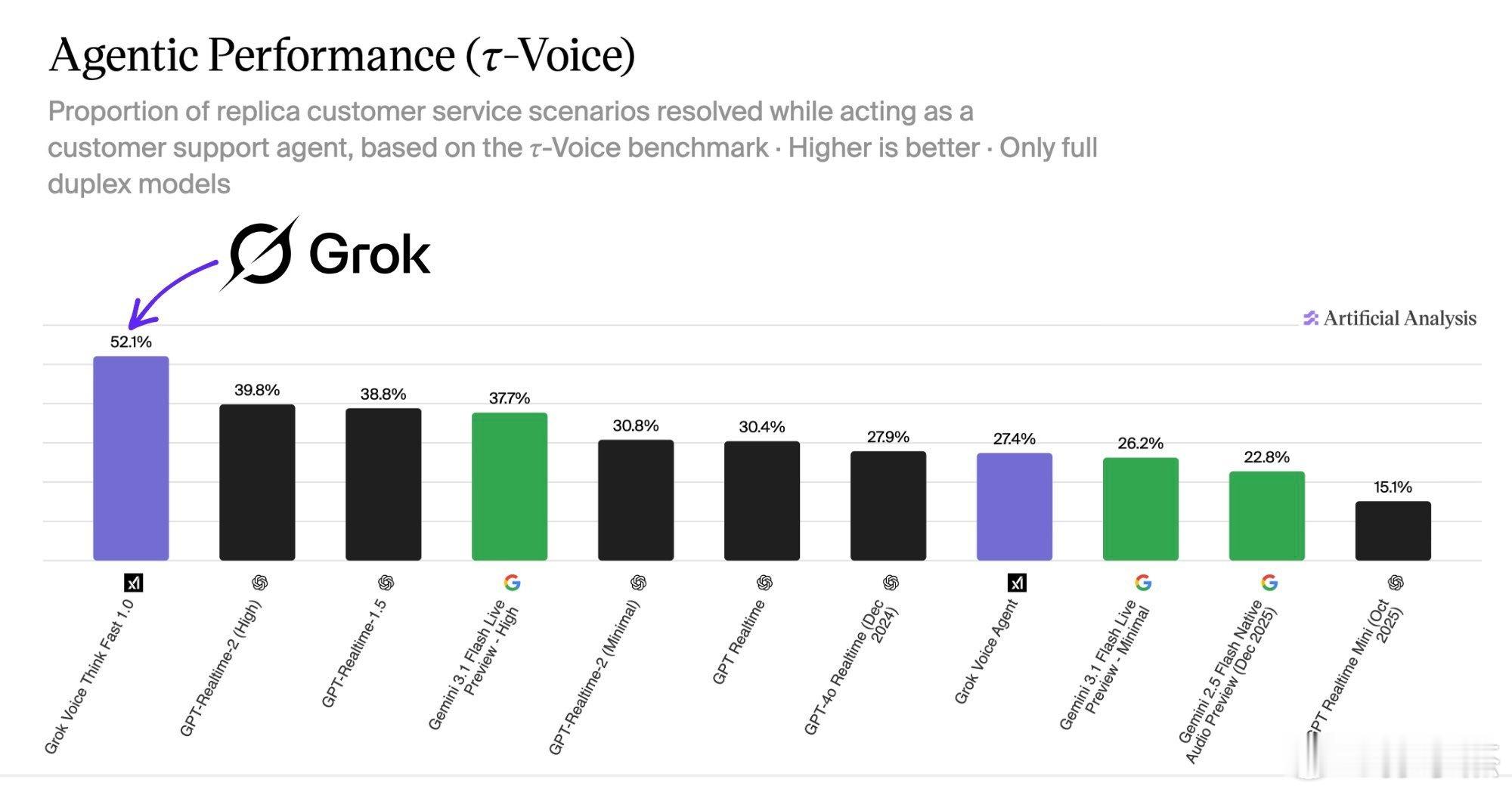 这份关于Agentic Performance（τ-Voice）的图表，展示了全