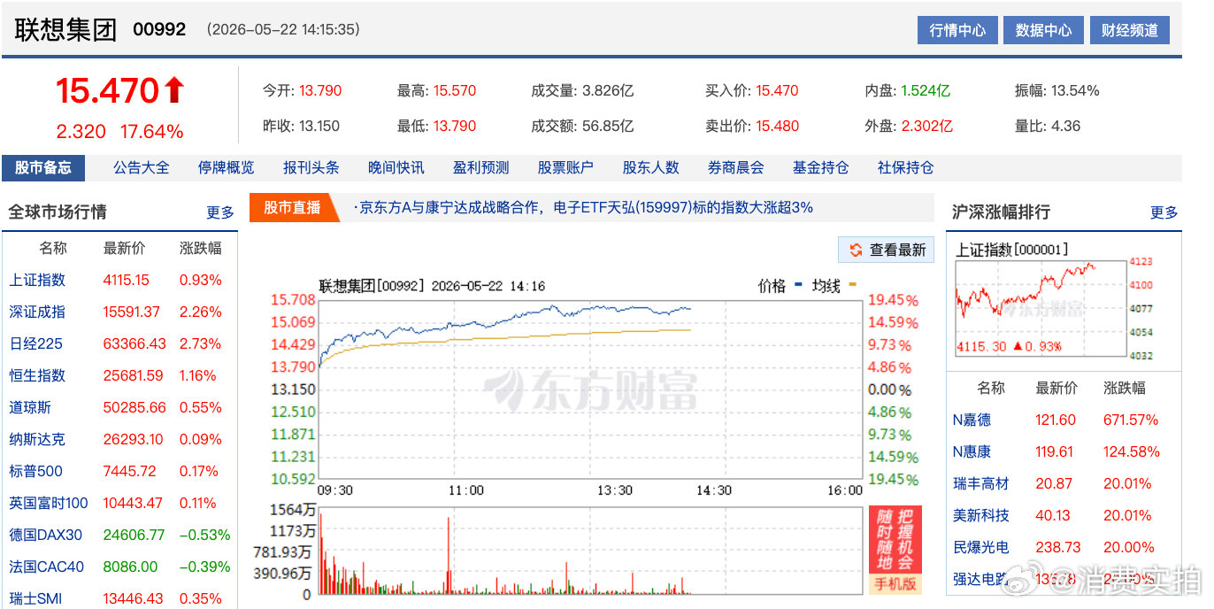 【联想集团暴涨联想大涨超18%】5月22日，联想集团涨幅一度扩至18.4%，创逾