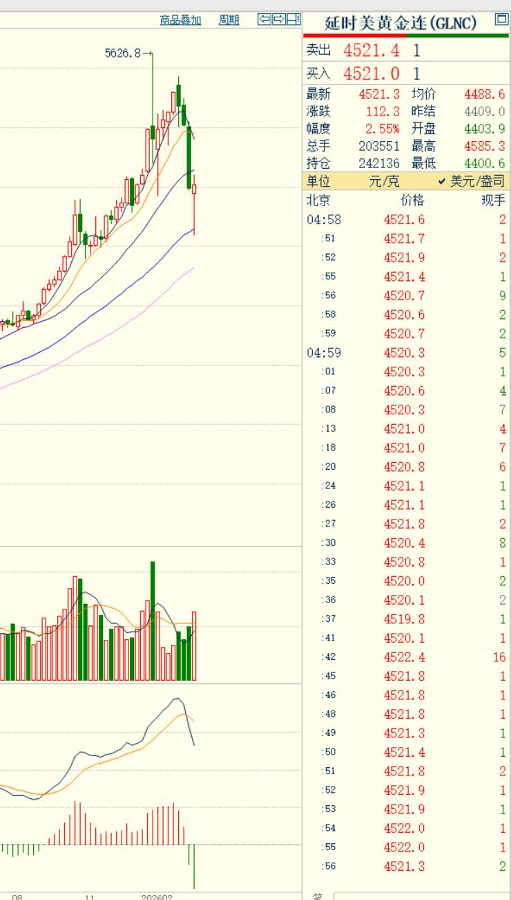 刚刚过去的一周,
国际金价低开高走,
特别是周五大幅上涨,
那么未来金价如何运行