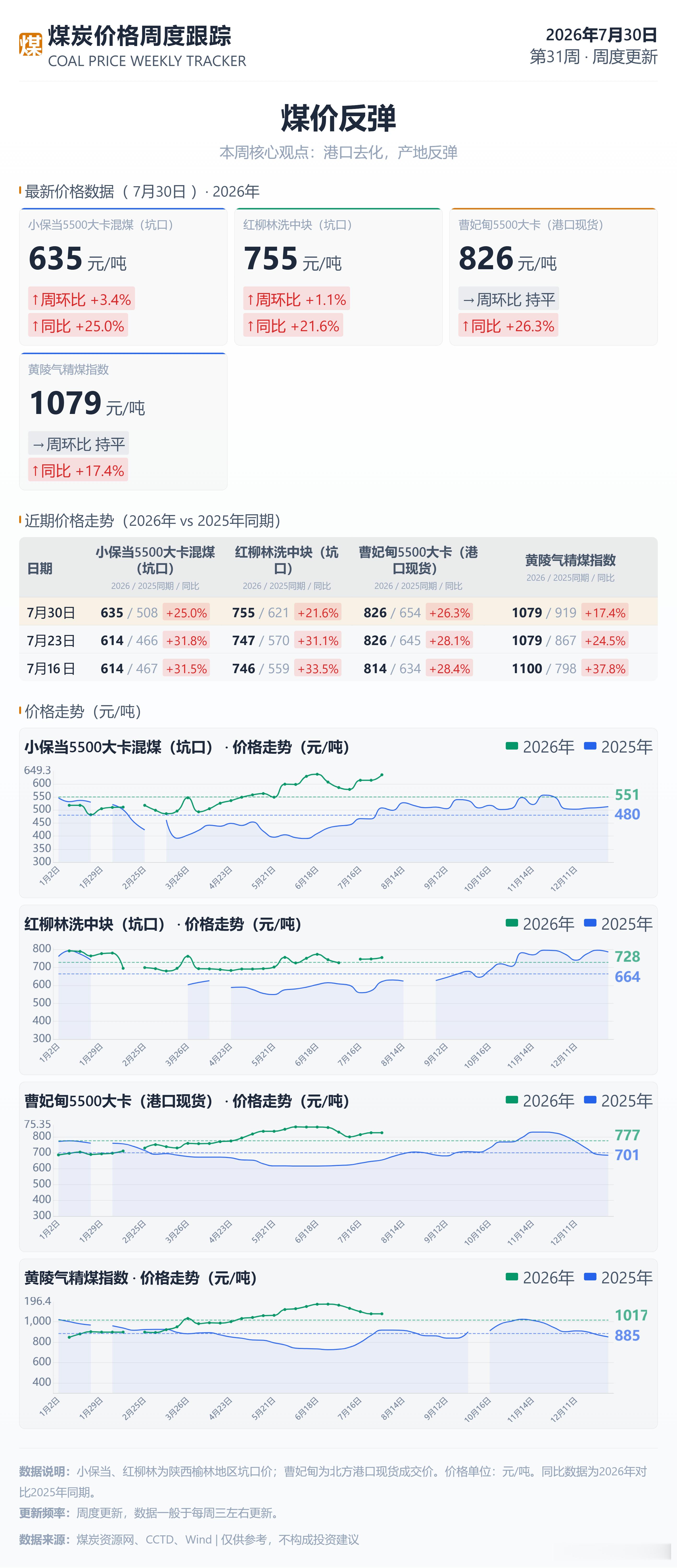 2026年7月30日煤价 