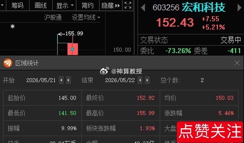宏和科技603256📈T+1也有利润，在车上的朋友“153-154”附近继续高