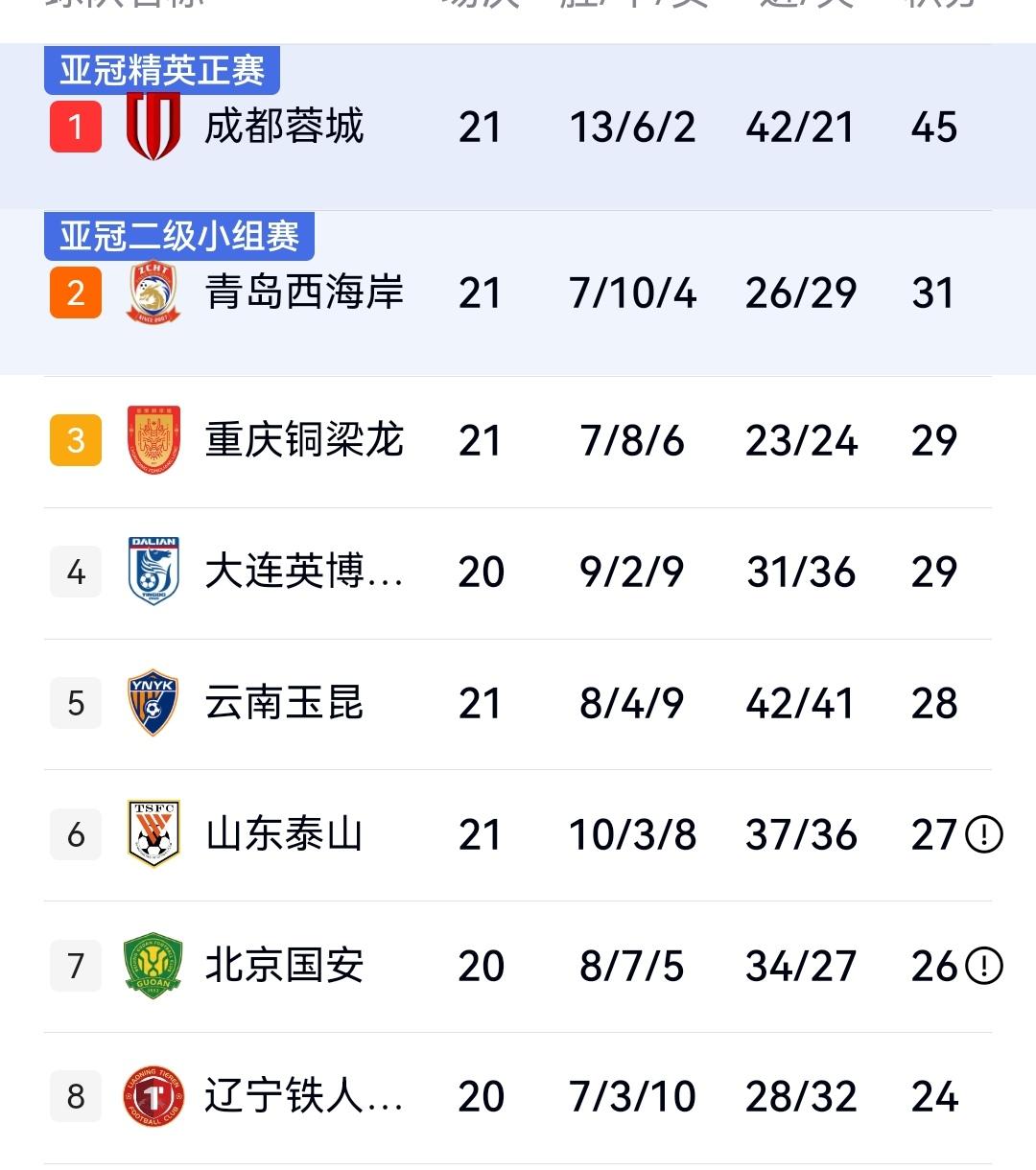 中超一夜，西海岸“大义灭亲”2-0胜海牛，申花1-3辽宁近9年首次遭遇三连败，中
