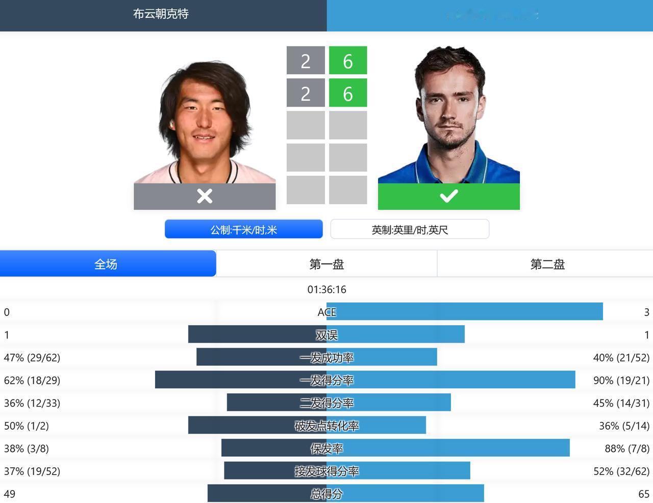 赛果：
ATP/WTA1000赛印第安维尔斯站，男单第二轮，布云朝克特以2-6,