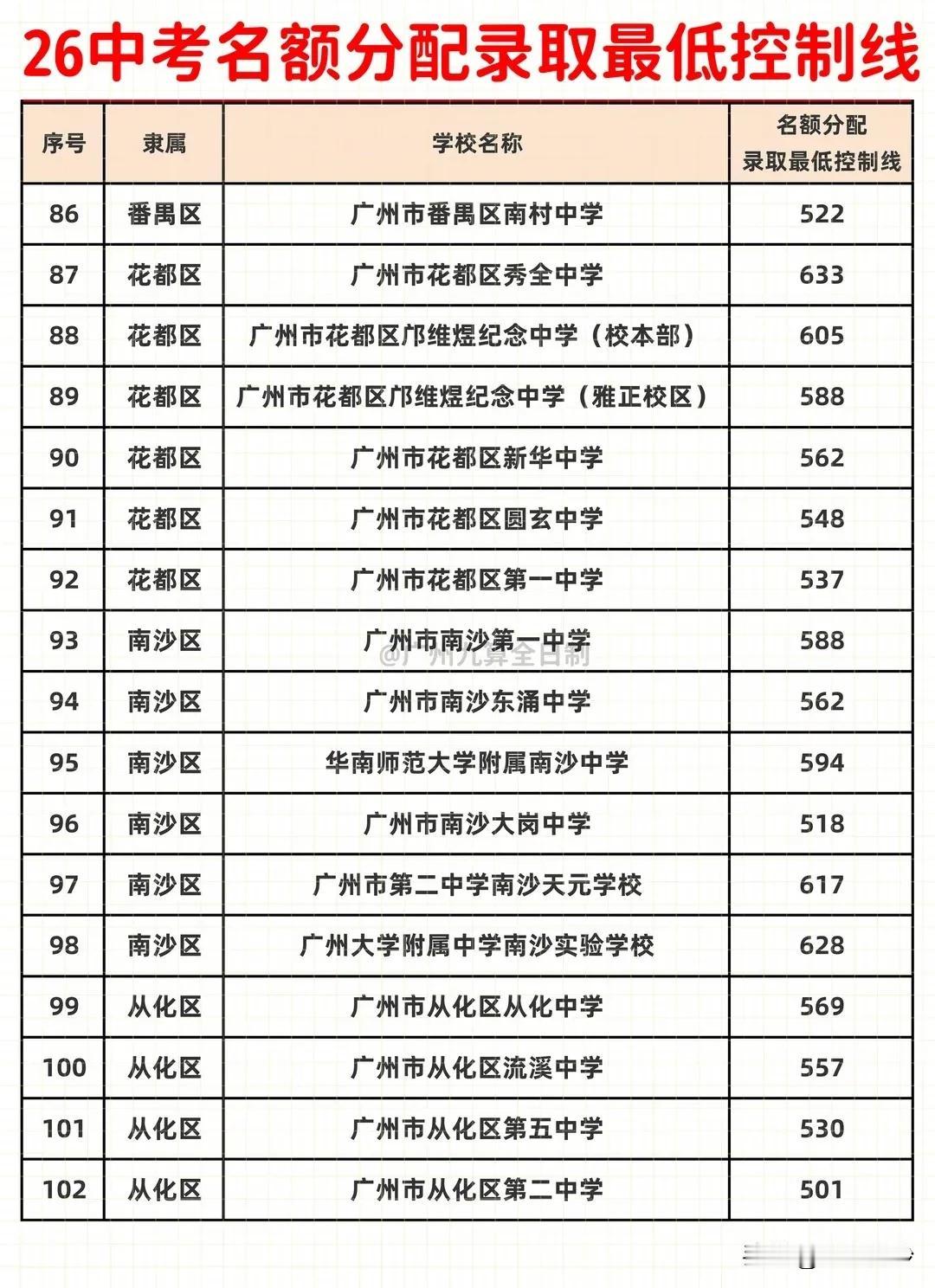 广州2026年中考名额分配分数来了！南沙最高的无悬念是广附南实，录取最低分数为 