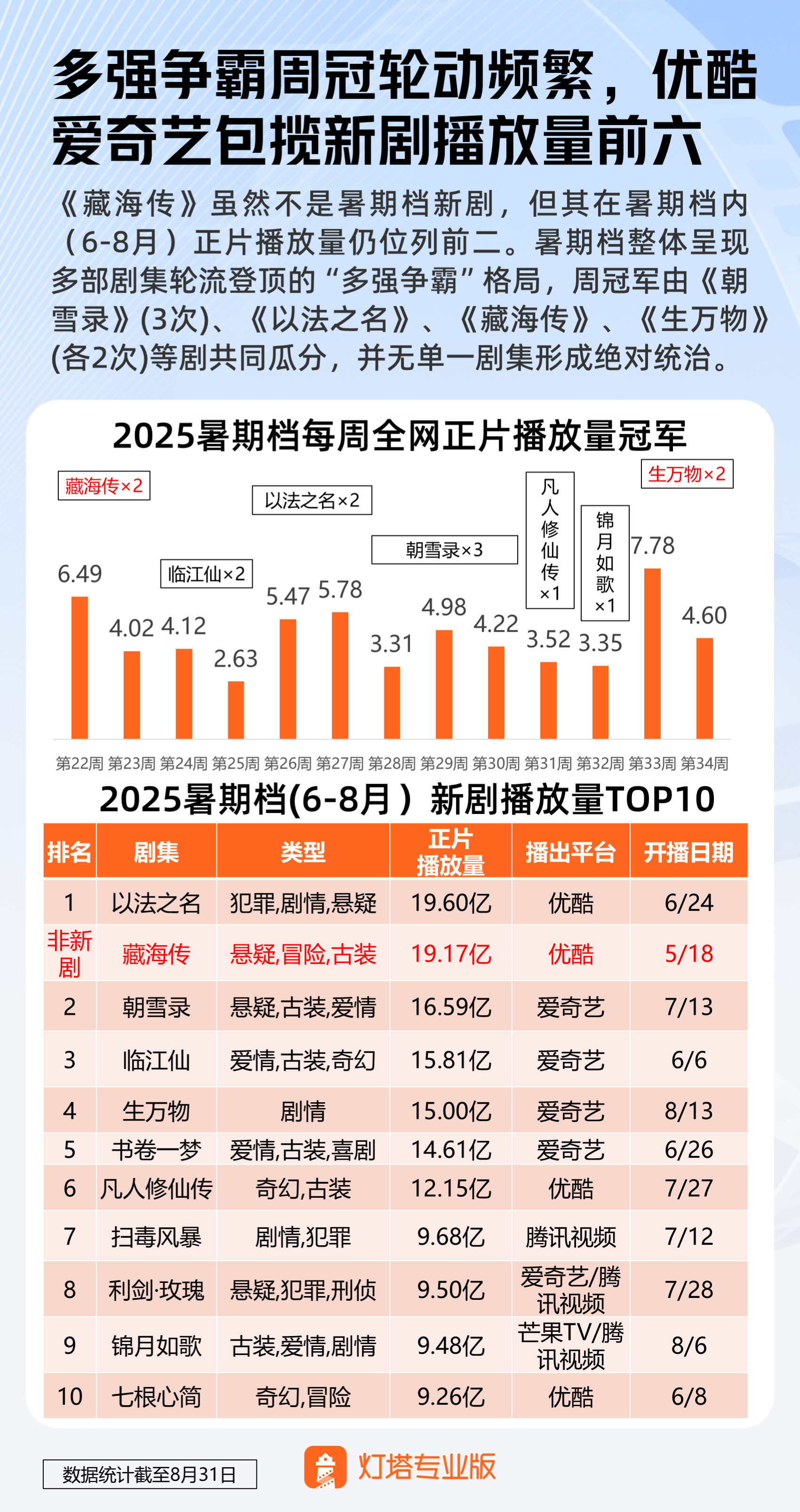 一部剧火一时容易，火一整个暑期难，《藏海传》做到了！藏海传创暑期最高单日市占率 