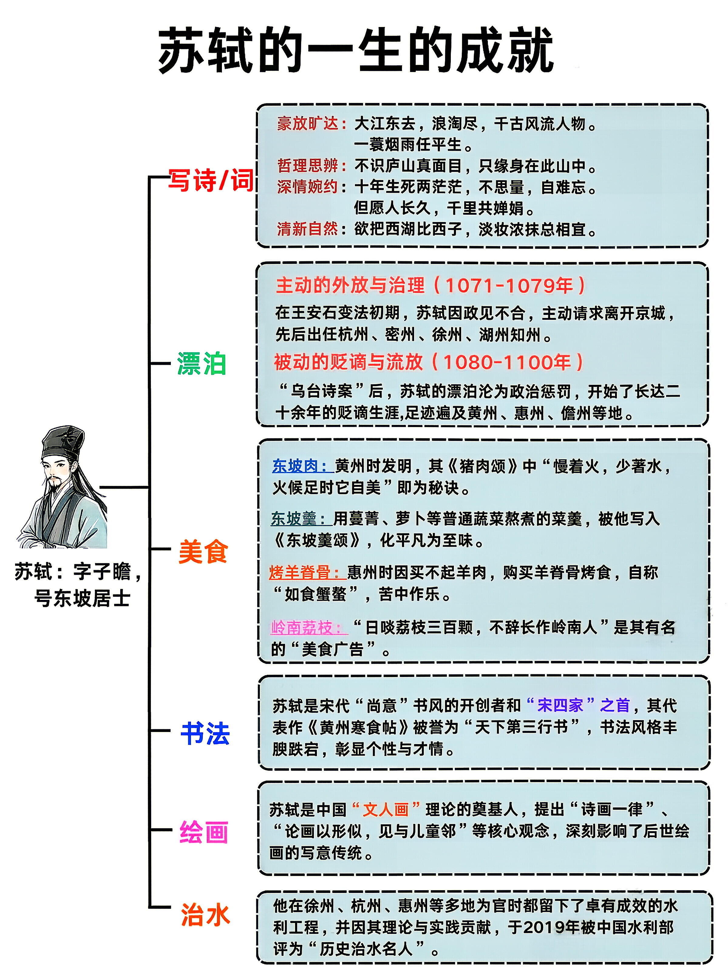 一组图认识苏轼…… 