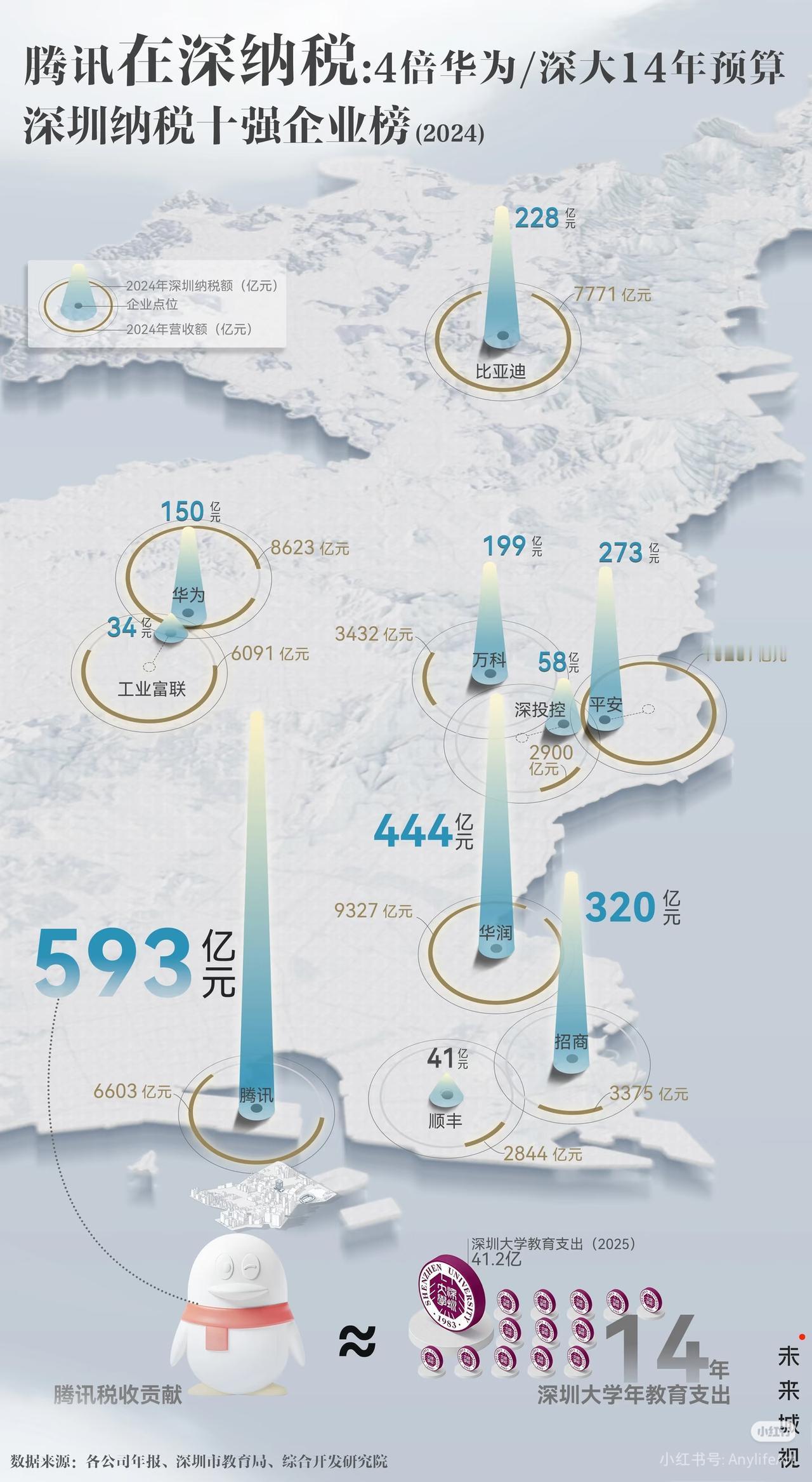 深圳纳税第一名腾讯遥遥领先
宝安给他一座岛大铲湾不过分啊（2024年统计数据）