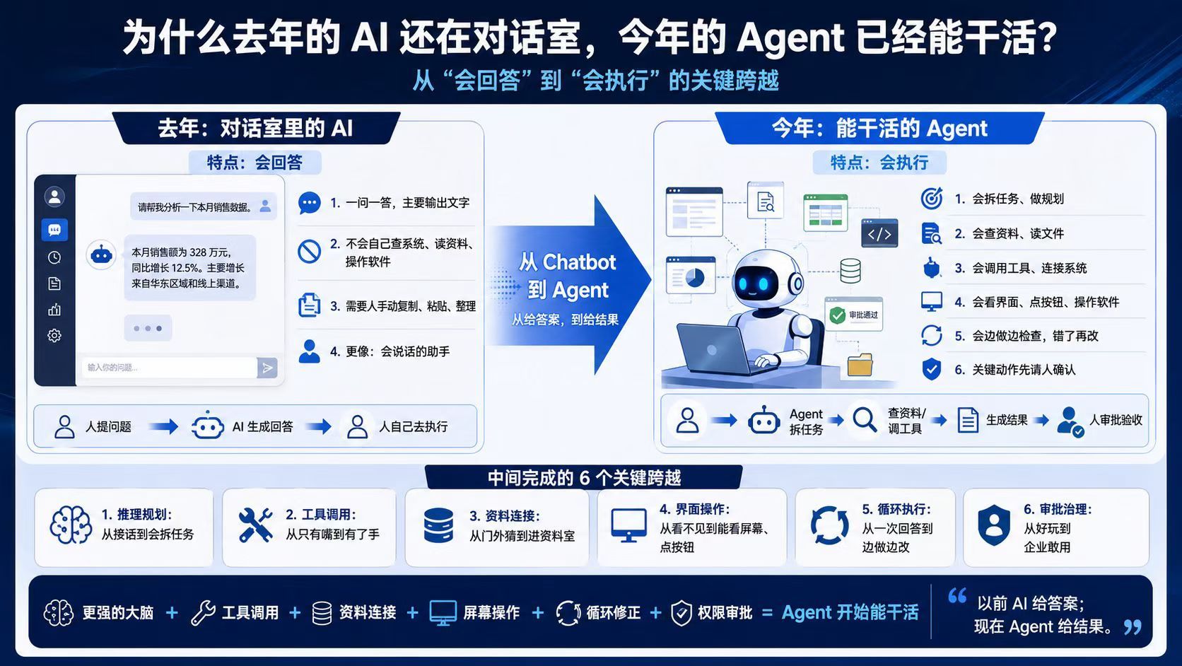 我的AI老师曹老师，做的图片——去年的AI还只能对话，今年的Agent就已经可以