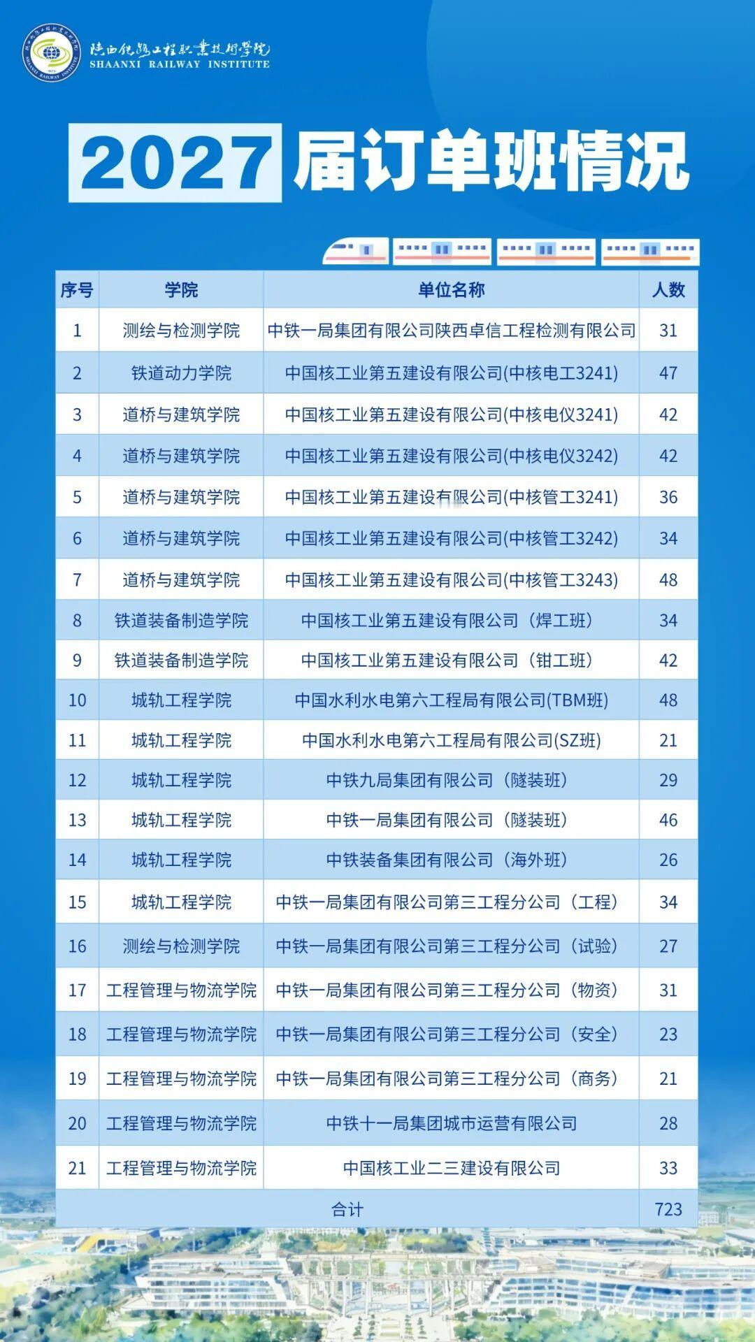 陕西铁路工程职业技术学院2027届订单班建设成果丰硕，全校多学院与中铁一局、中国