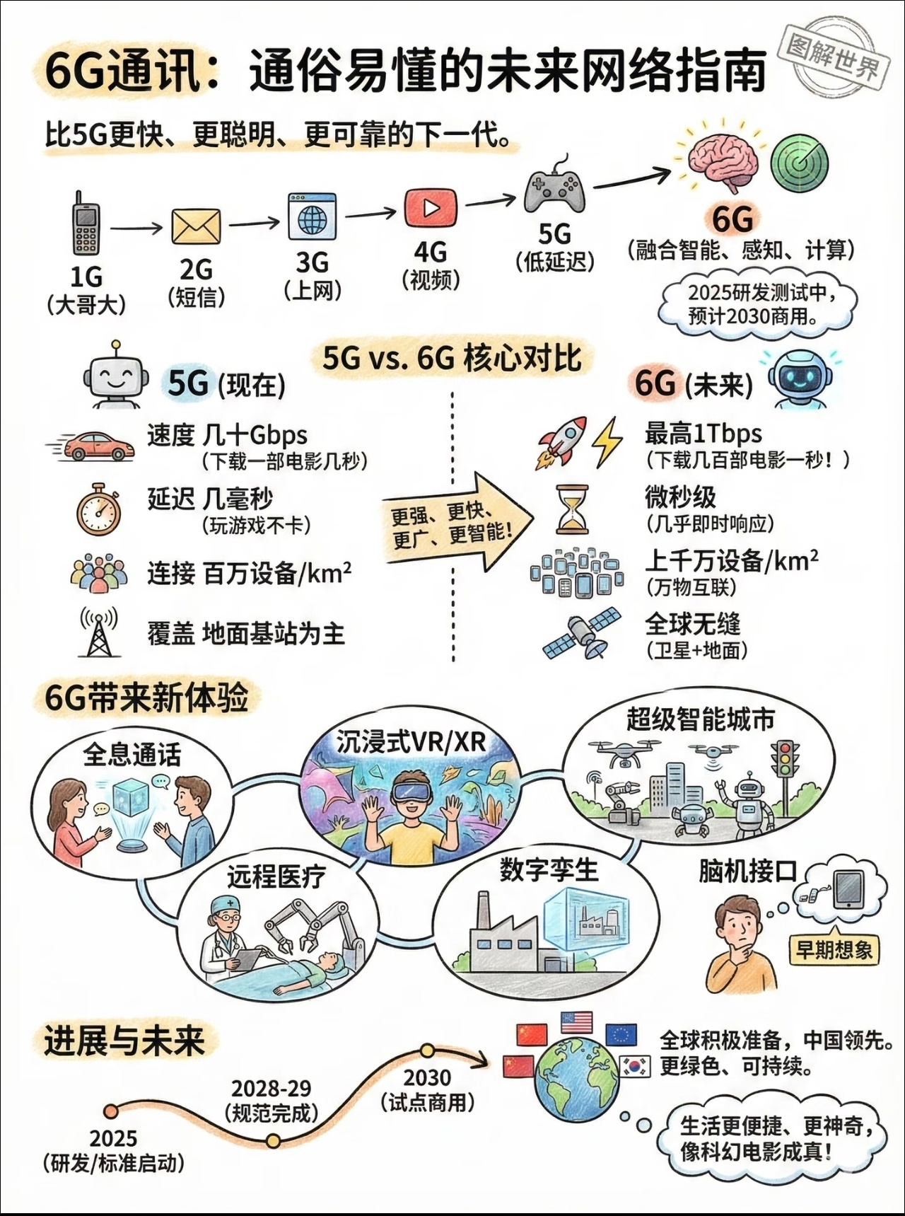 6G网要来了当6G快要来的时候，有人问5G改变了什么，好像普通人的感知确实不强，