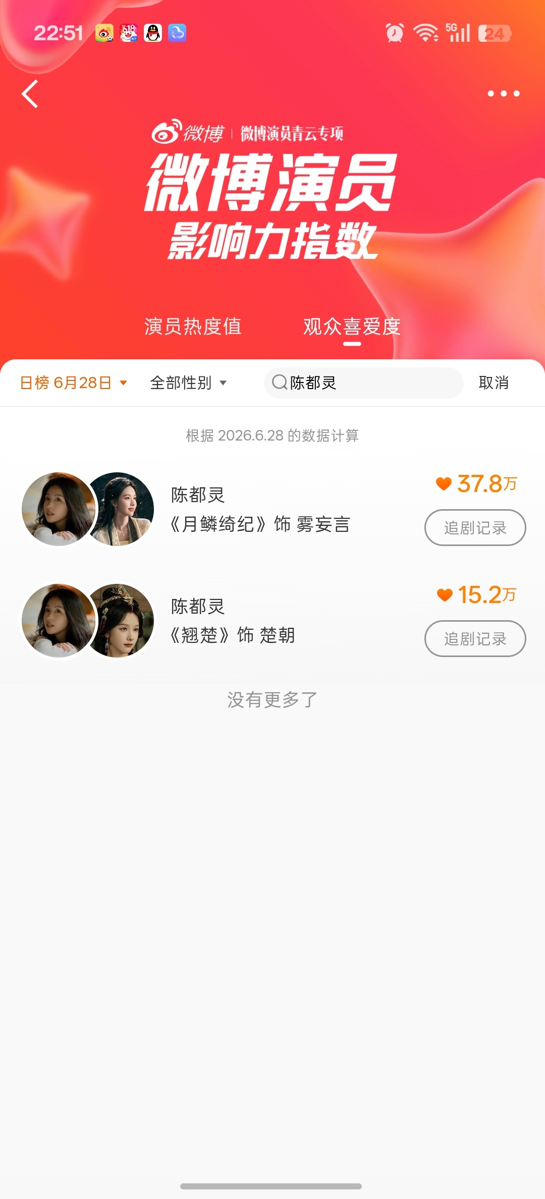 微博演员影响力指数，楚朝大王冲16w❗ 指路👉🏻👉🏻👉🏻👉🏻微博