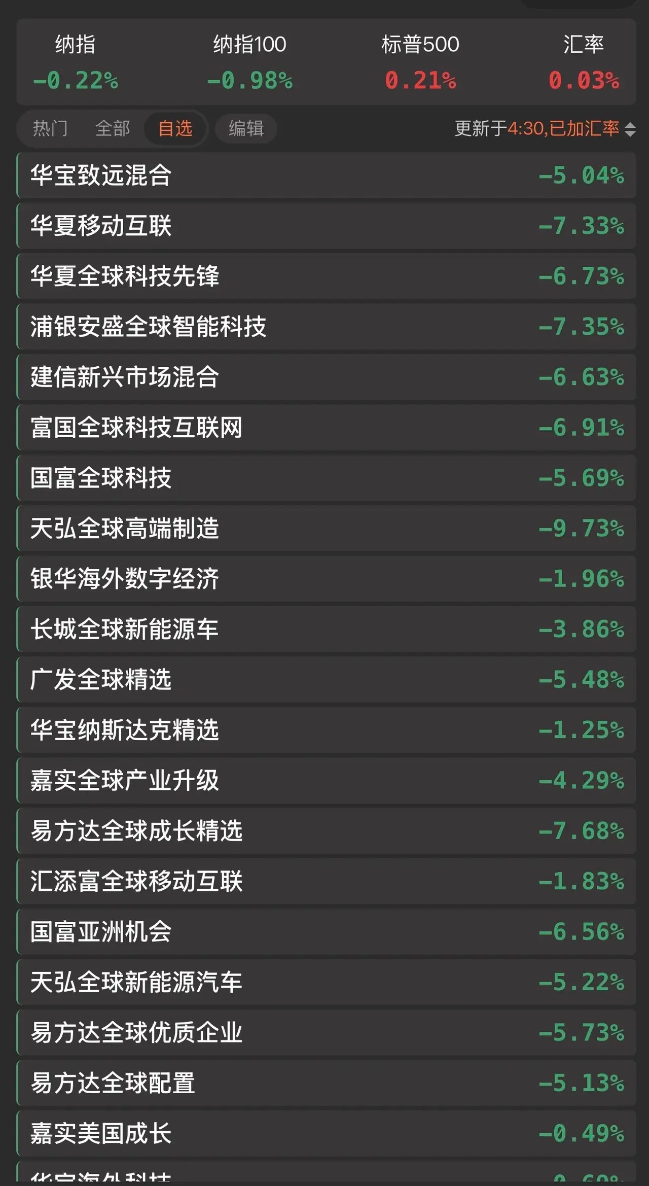 7月29号美基预估值：7月29日纳指小幅收跌，连续五日走低。半导体硬件板块遭抛售
