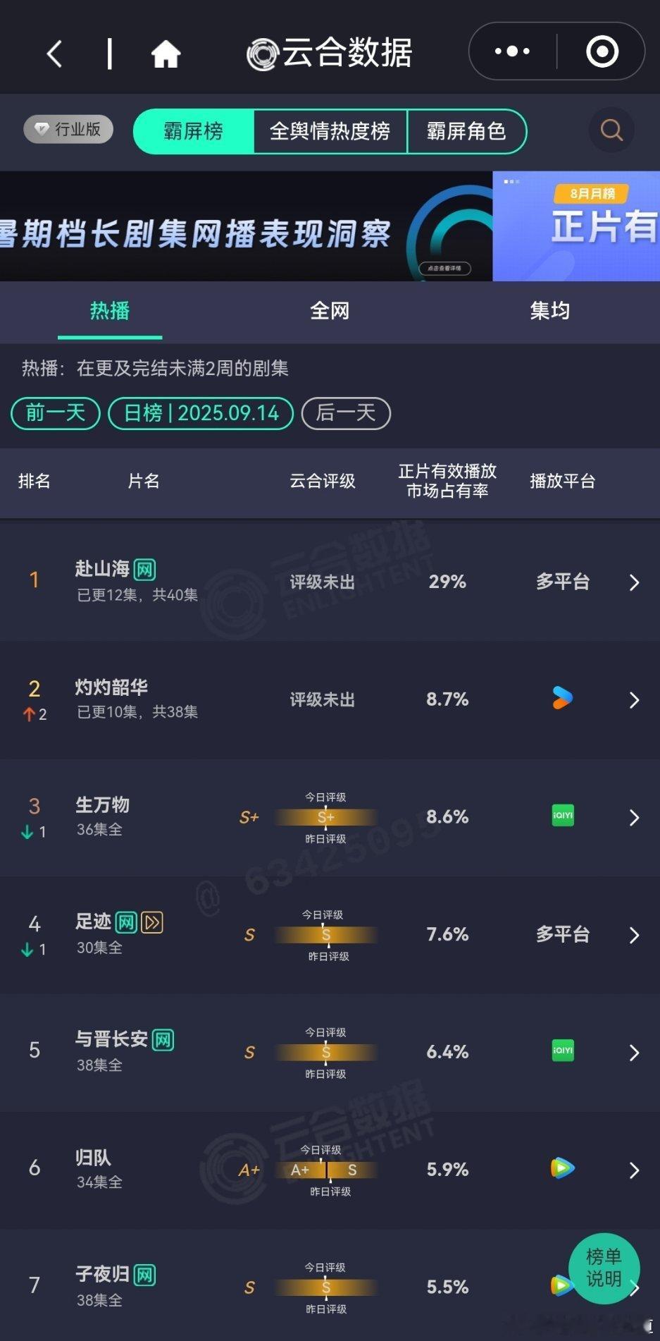 9月14日云合播放占比云合 今天的词条已经帮忙想好了XXXXX29%，占比增长0