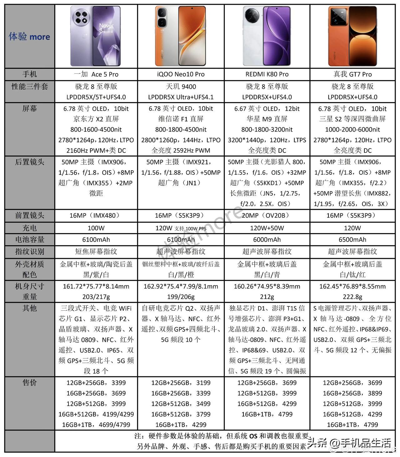 一加Ace 5 Pro、iQOO Neo10 Pro、REDMI K80 Pro