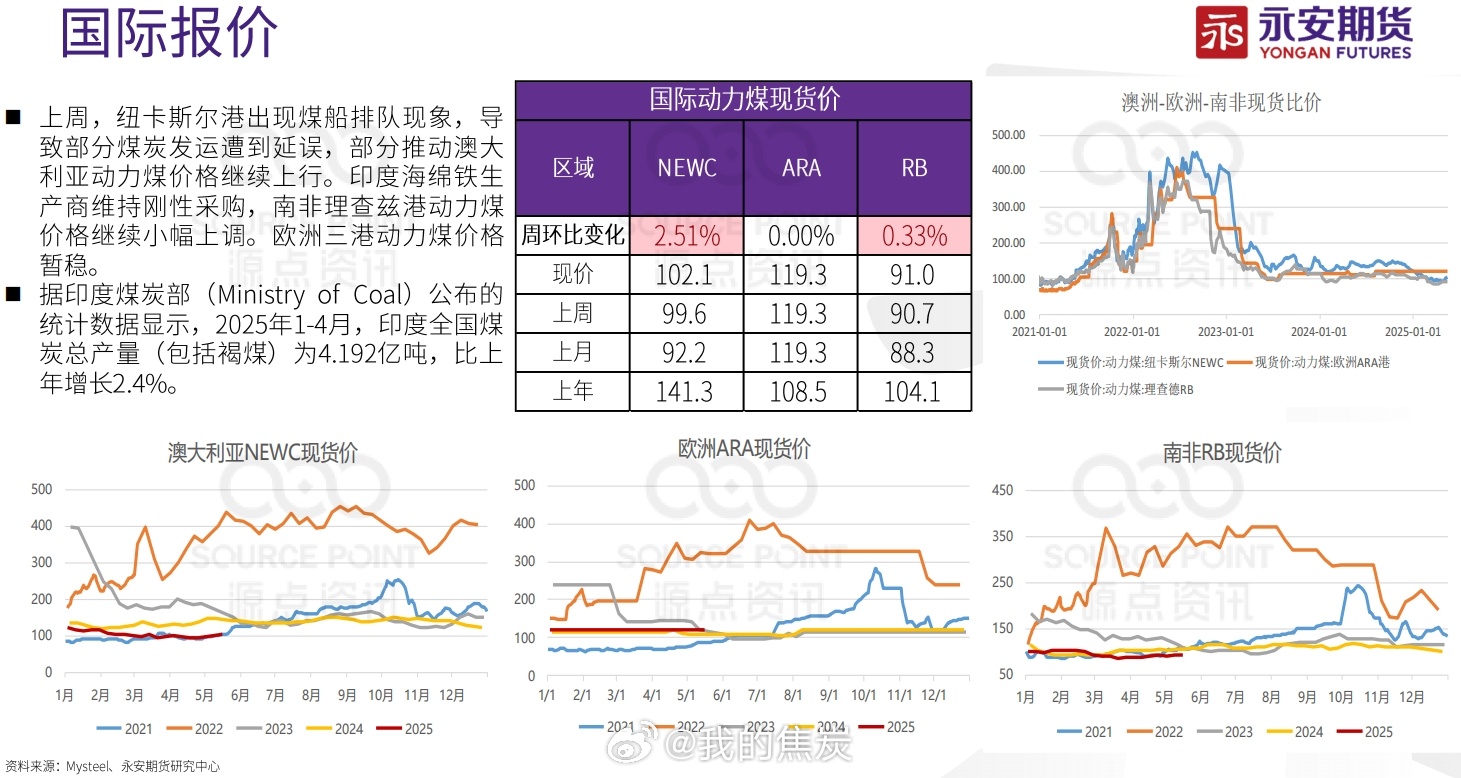 煤炭 5月26日，全球动力煤价格跌至四年半以来的新低，且仅有2022年全球能源危