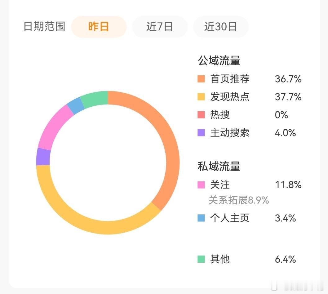 关注占比太多了，打算双到5k，已经成铁的不会双