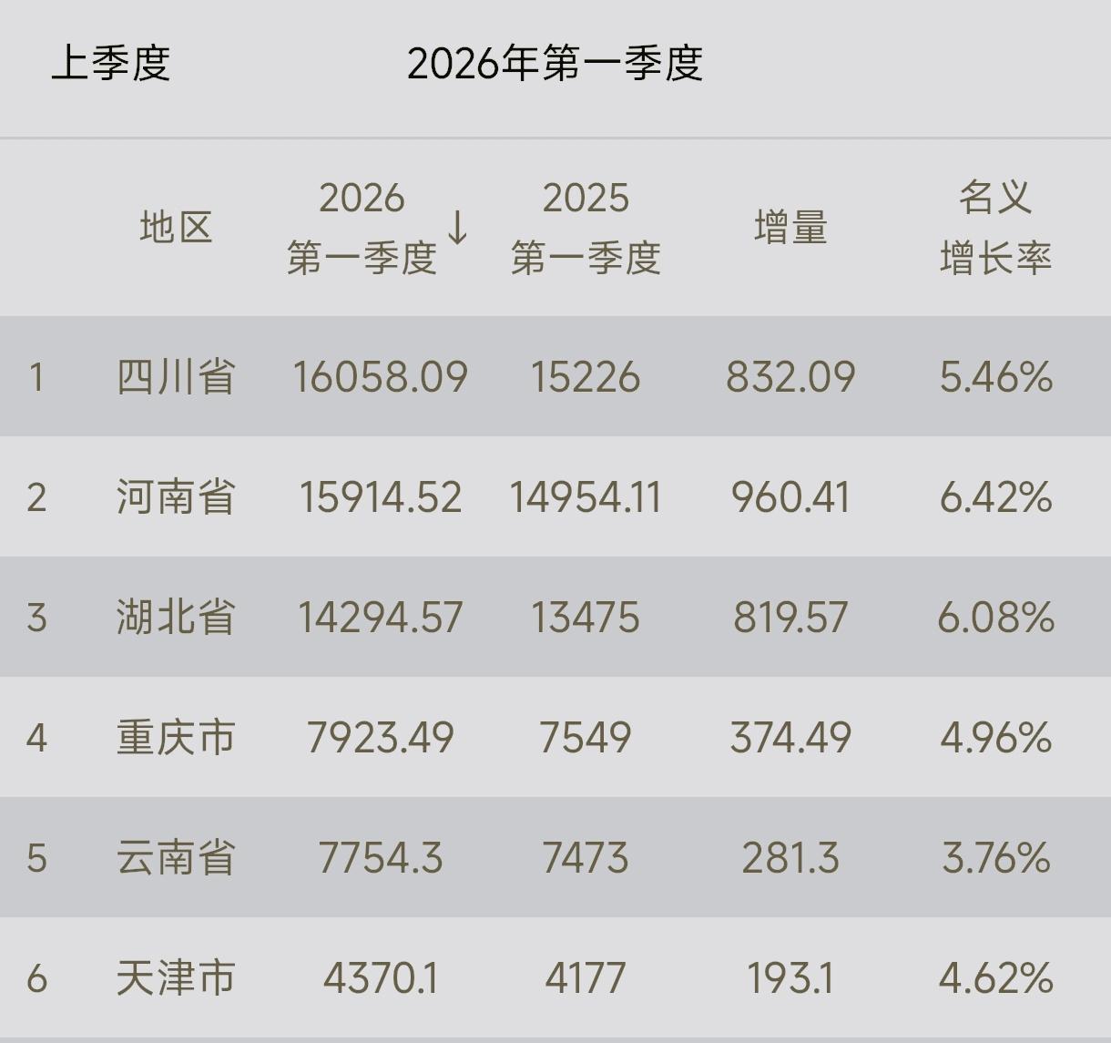 四川、河南、湖北、重庆、天津、云南等6省市一季度GDP数据发布了。
●四川160