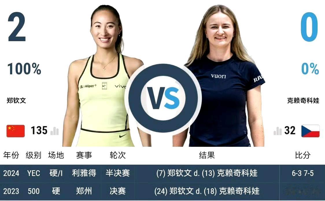 中国金花郑钦文将于北京时间今晚22:30在WTA250雅典站女单1/4决赛中，与