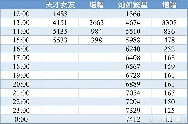 田曦薇播剧水平和虞书欣差不多，还有流量、杂志商务都差不多，是不是可以正式成为对家
