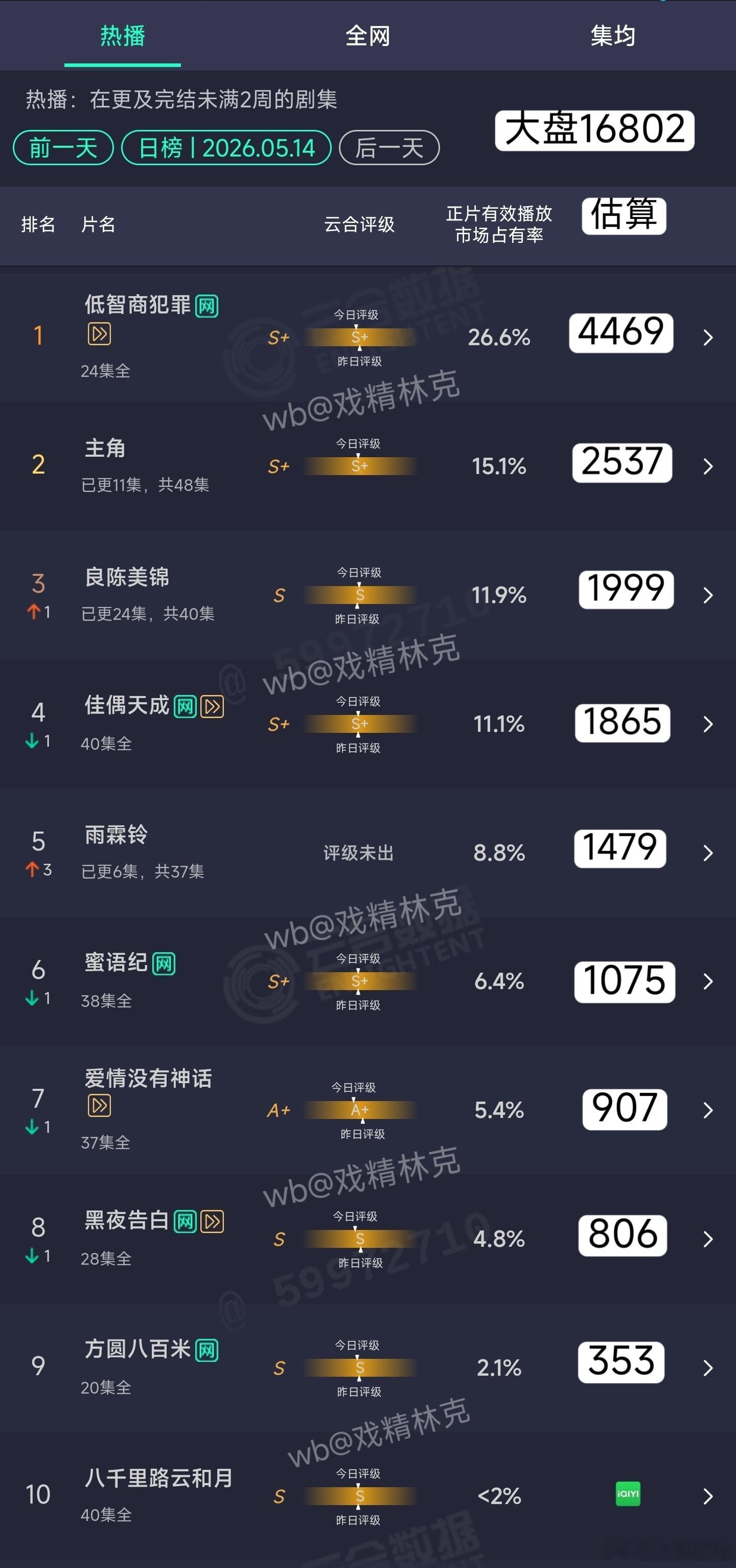 5.14云合估算 