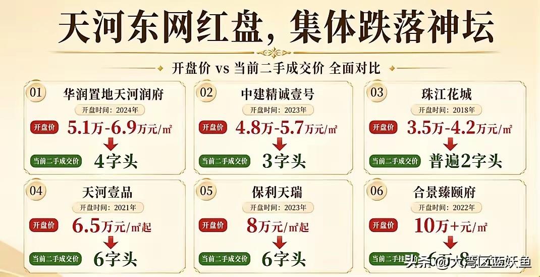从3.6万跌到1.7万 南沙这个盘成了深圳炒房客的“血泪场”
 
2021年夏天