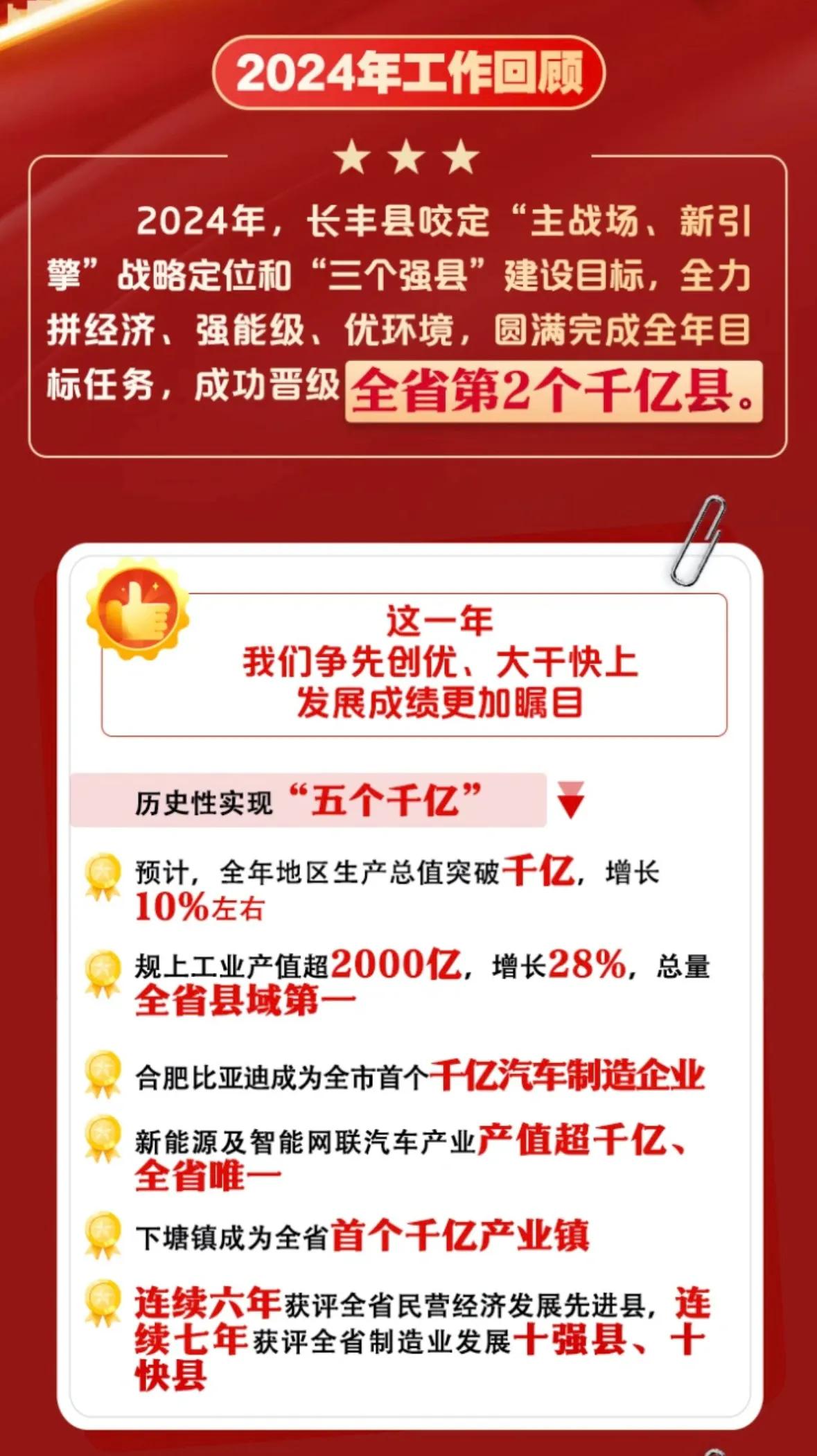 长丰县终于如愿以偿成为，
安徽省第二个千亿县，至此，
安徽有两个千亿县了。
截至