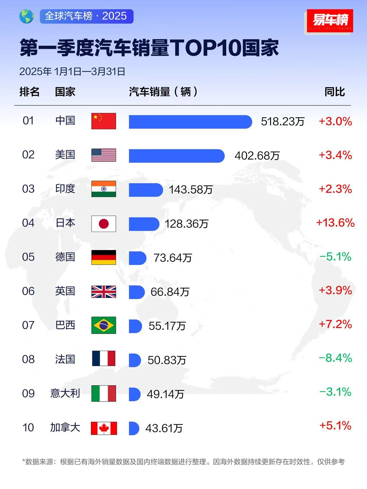 有意思，我们把美国甩的越来越远了～更有意思的是，印度追的这么紧～汽场全开大v聊车