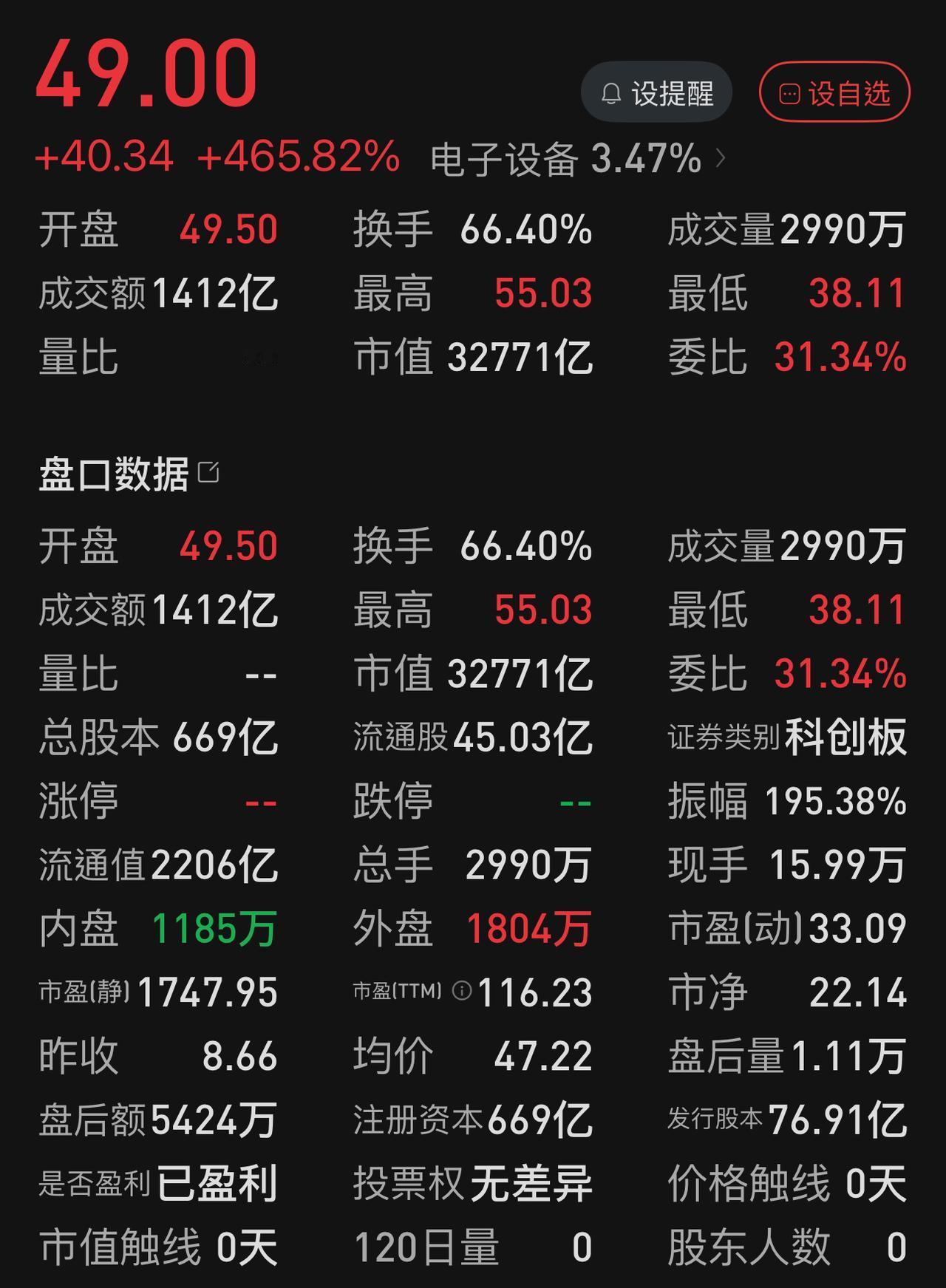 长鑫科技3.27 万亿的盘子，流通股只有45亿股，市值2200亿左右，连零头都不