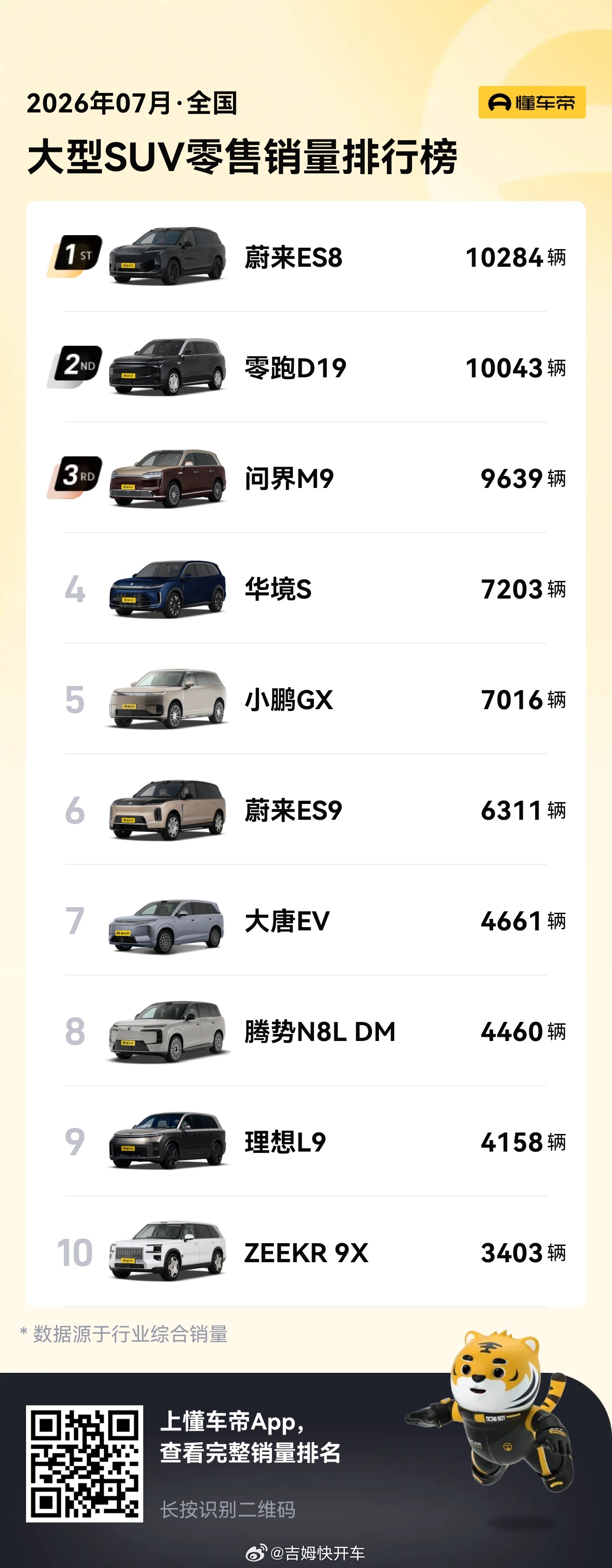 零跑D19还是太稳了，七月份大型SUV里冲到第二了，在竞争如此激烈的大型SUV市