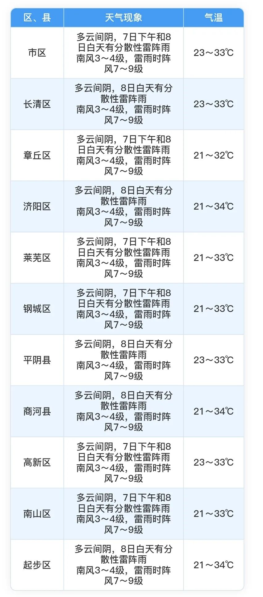 未来两天，济南雨水不停歇