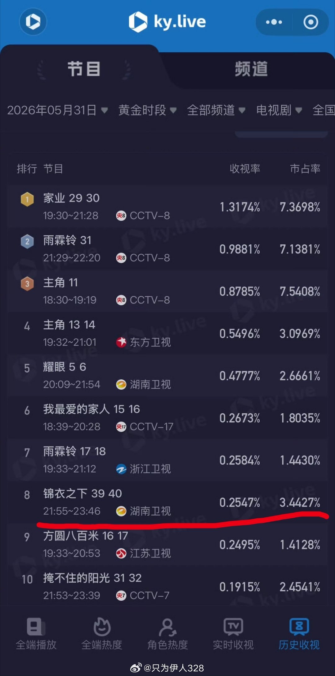锦衣之下湖南卫视22点重映 锦衣之下重映收视第一陆绎不愧是明朝Bking深夜档的
