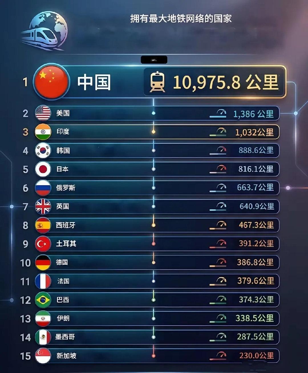 我想到这一点！但看到后还是被震惊了。中国地铁和高铁一样，在全世界断层领先！

大