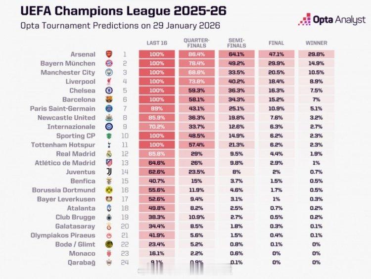 OPTA预测欧冠夺冠概率不低于1%的球队：阿森纳以29.8%高居榜首，拜仁以14
