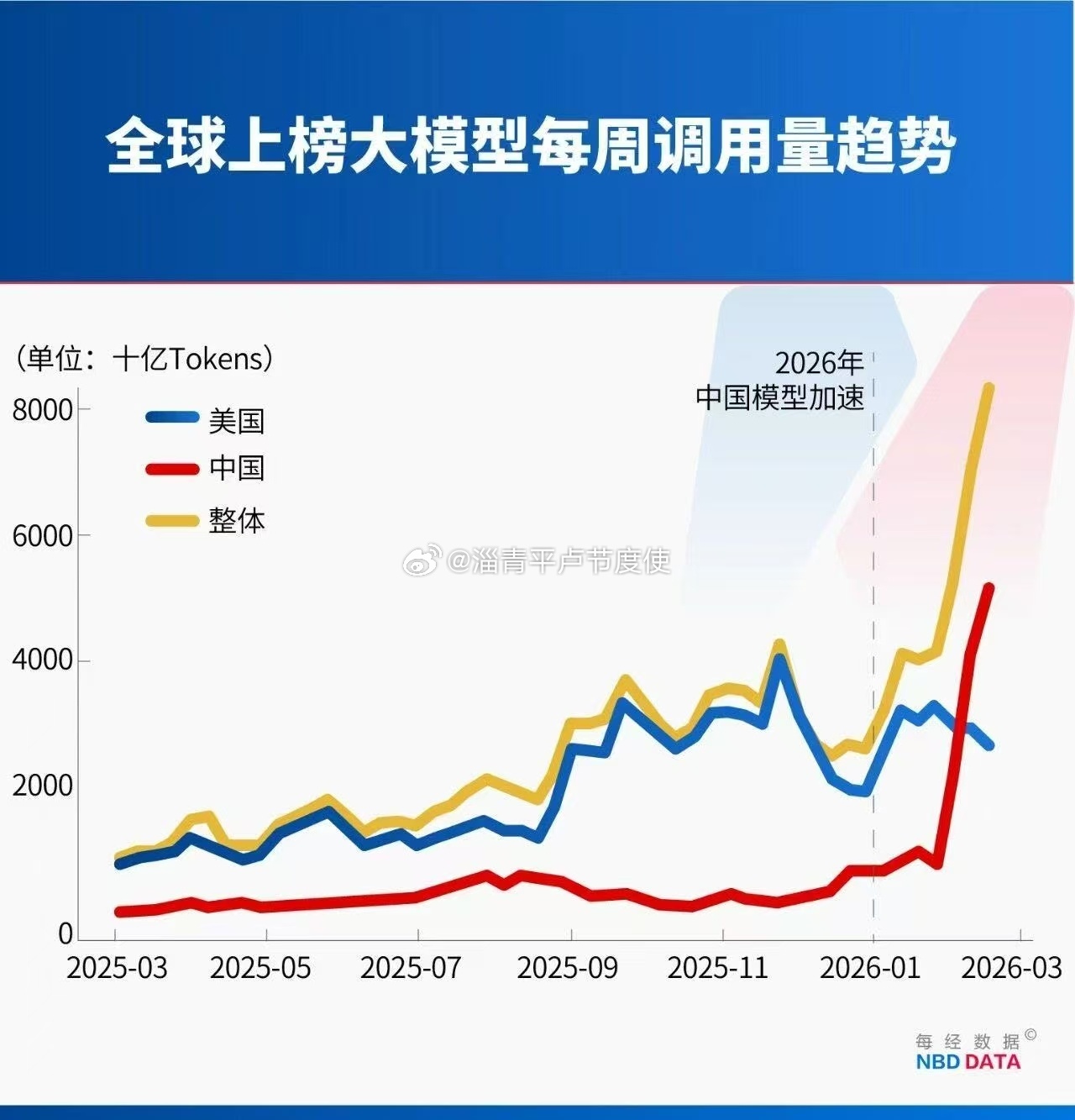 【OpenClaw龙虾】 国产模型这一轮Token的爆发，确实是龙虾带动起来的，