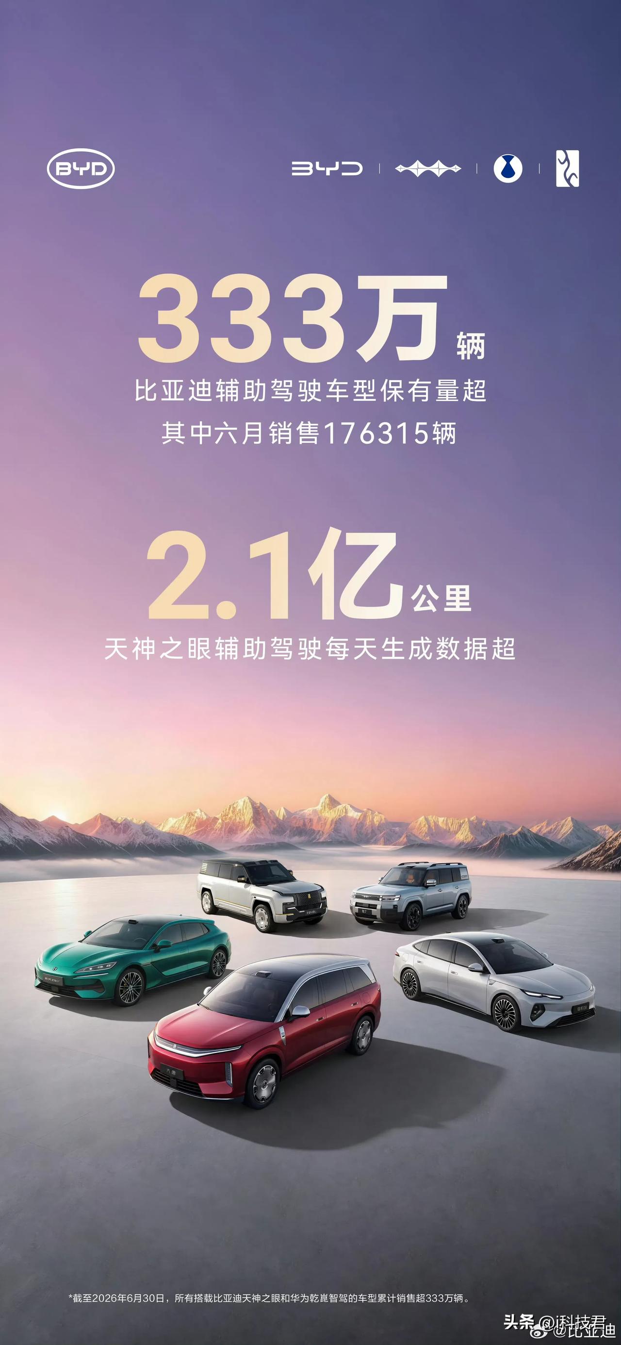 比亚迪辅助驾驶车型保有量超333万辆

天神之眼辅助驾驶每天生成数据超2.1亿公