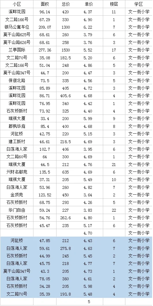 最新学区房成交价-文一街二三月真实数据